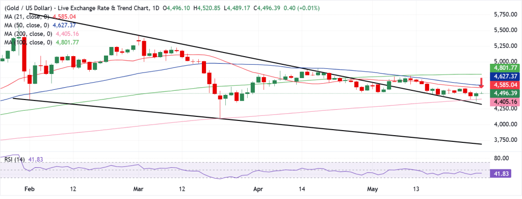 Gold Technical Analysis Chart