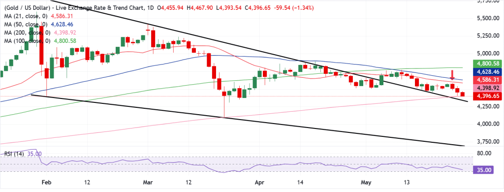 Gold Price Technical Analysis Daily Chart