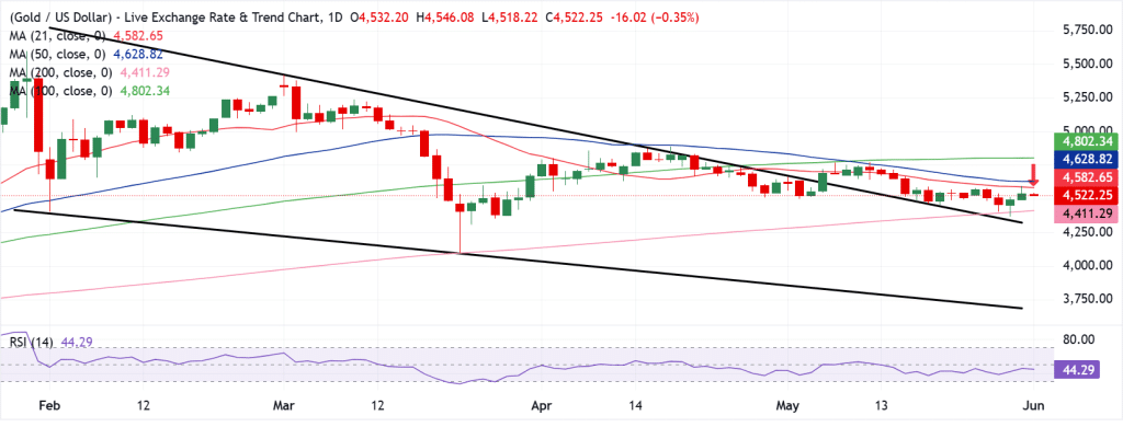 Gold Technical Analysis