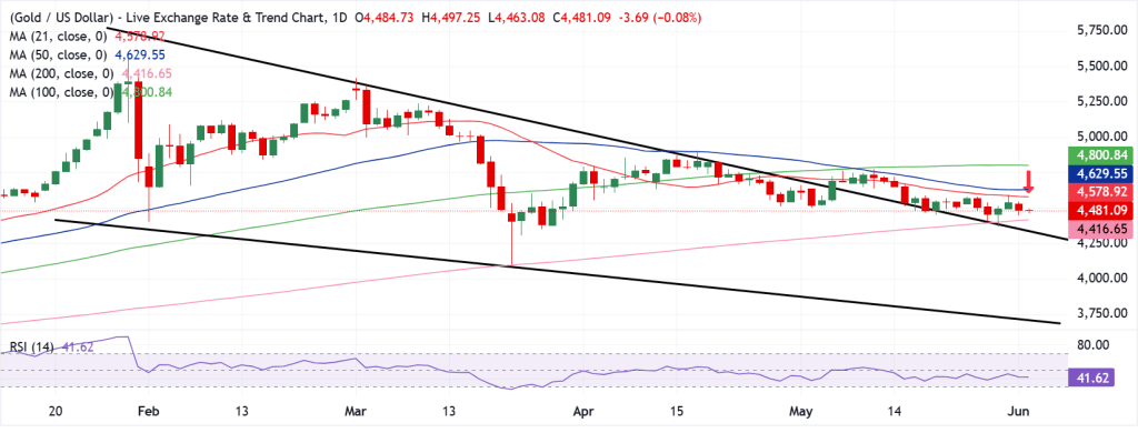 Gold Technical Analysis