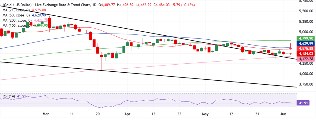 Gold Technical Analysis
