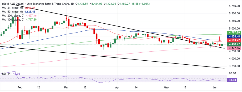 Gold Technical Analysis