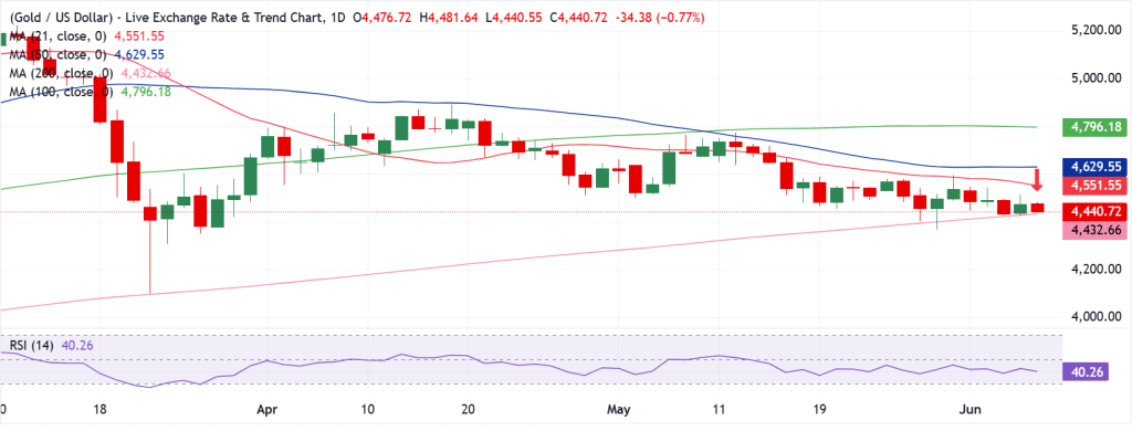 Gold Technical Analysis