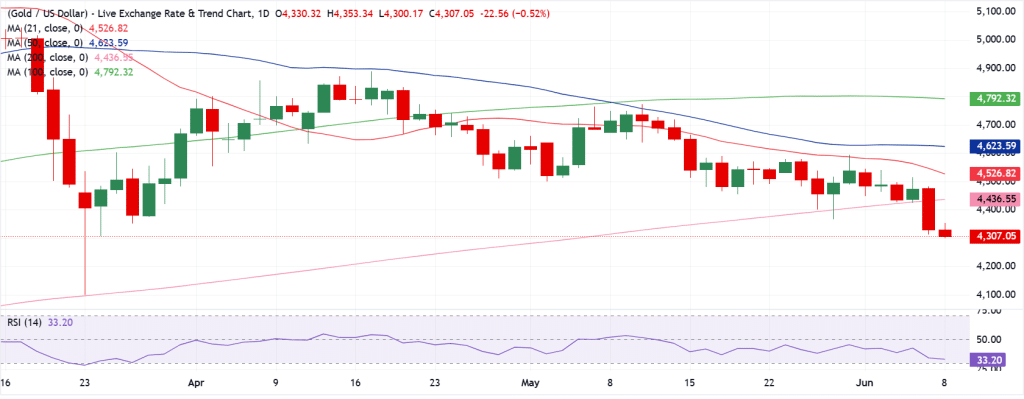 Gold Technical Analysis