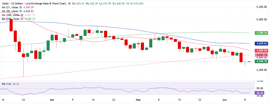 Gold Technical Analysis