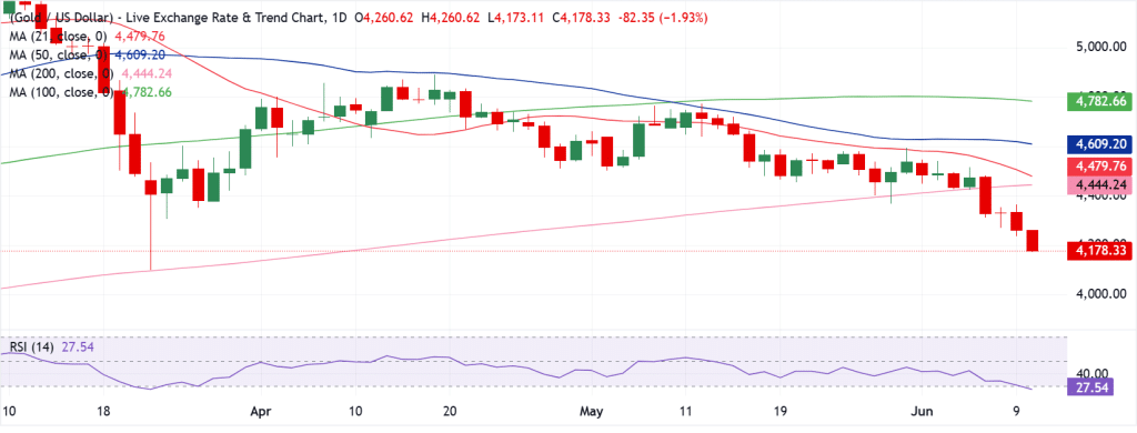 Gold Technical Analysis