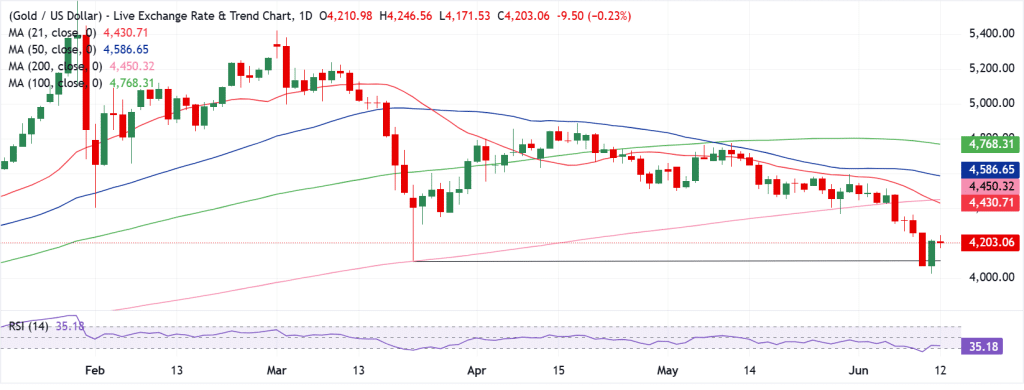 Gold Technical Analysis
