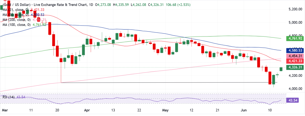 Gold Technical Analysis