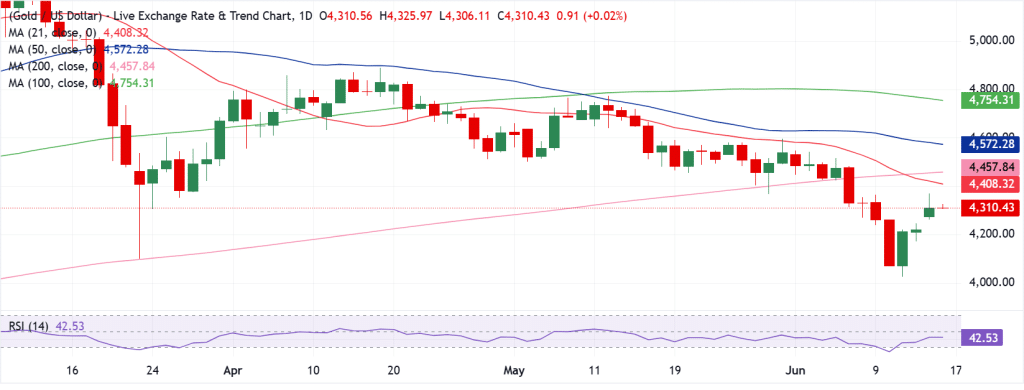 Gold Technical Analysis