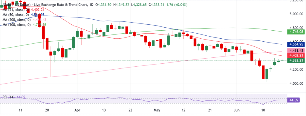Gold Technical Analysis