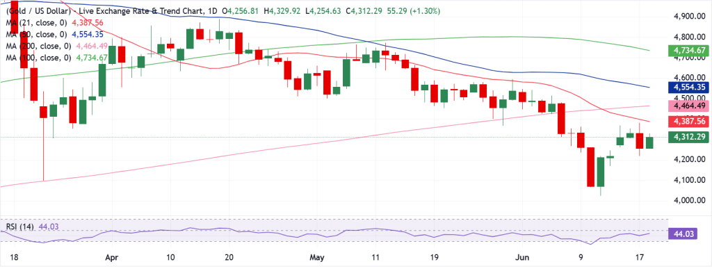 Gold Technical Analysis