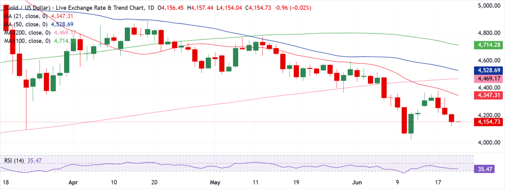 Gold Technical Analysis