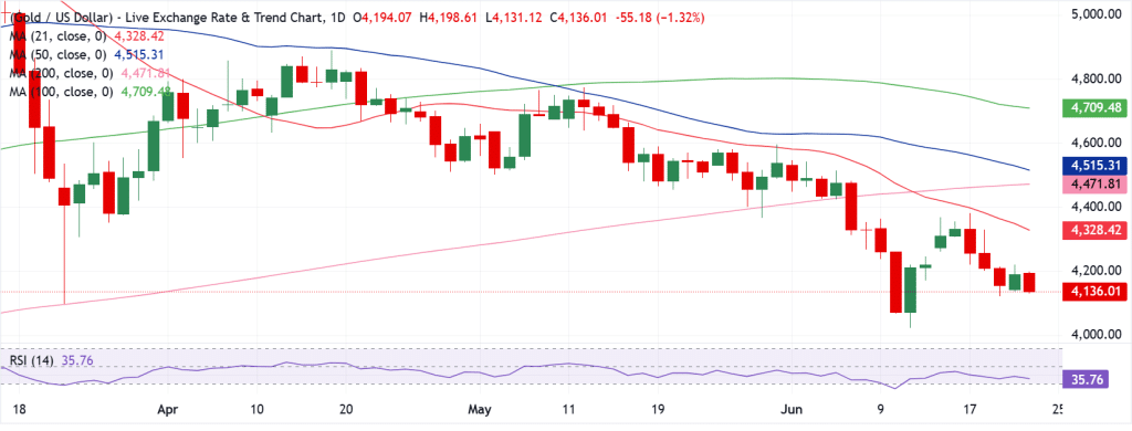 Gold Technical Analysis