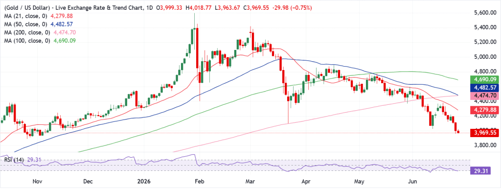 Gold Technical Analysis