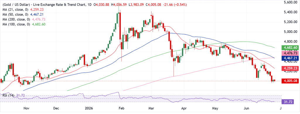 Gold Technical Analysis