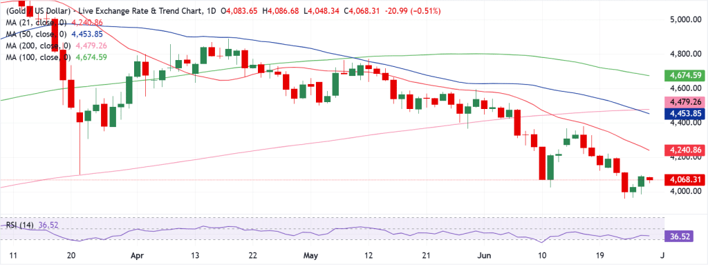 Gold Technical Analysis