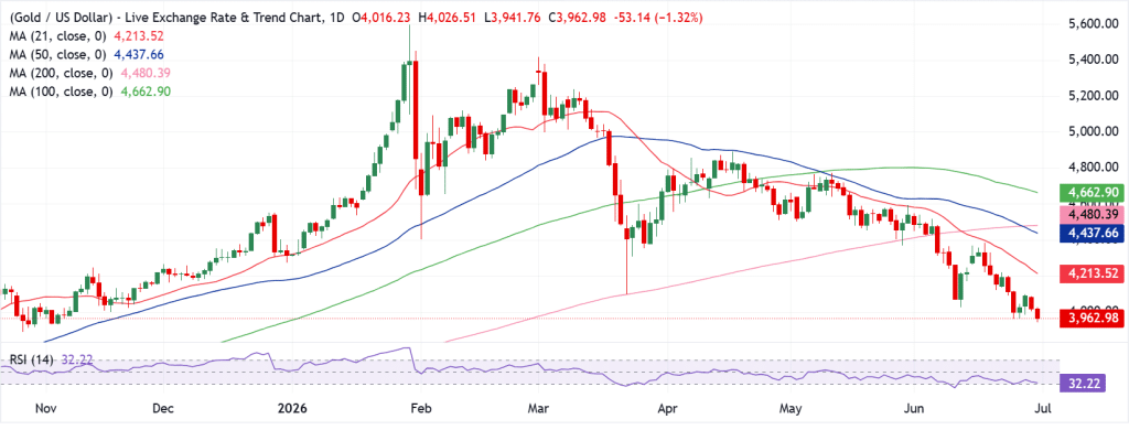 Gold Technical Analysis