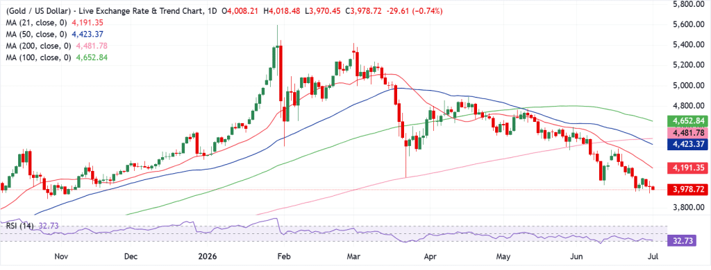Gold Technical Analysis