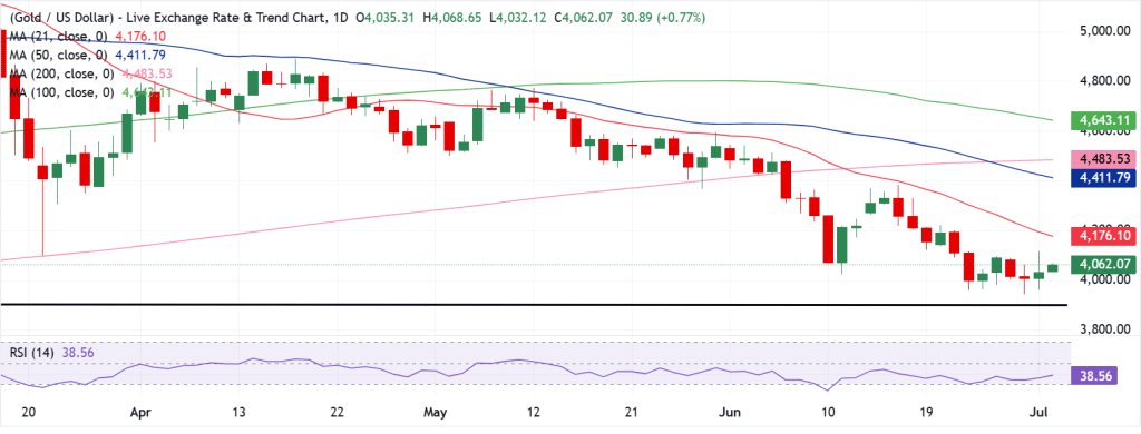 Gold Technical Analysis
