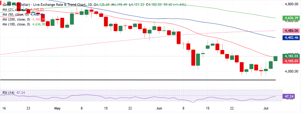 Gold Technical Analysis