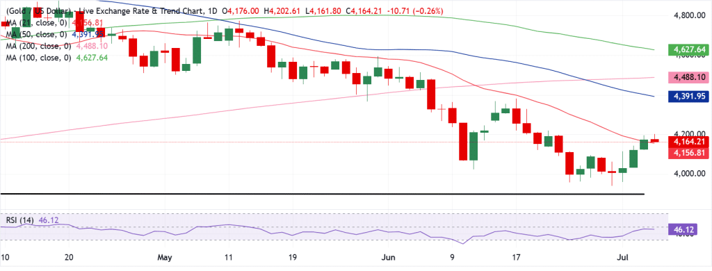 Gold Technical Analysis