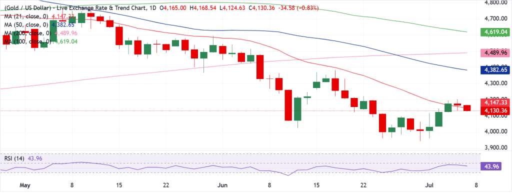 Gold Technical Analysis