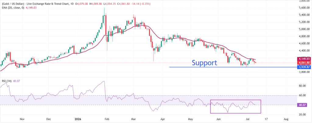 Gold Technical Analysis