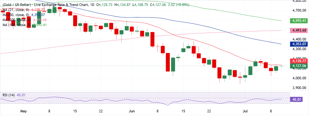 Gold Technical Analysis