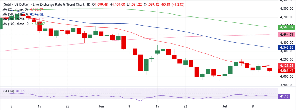 Gold Technical Analysis