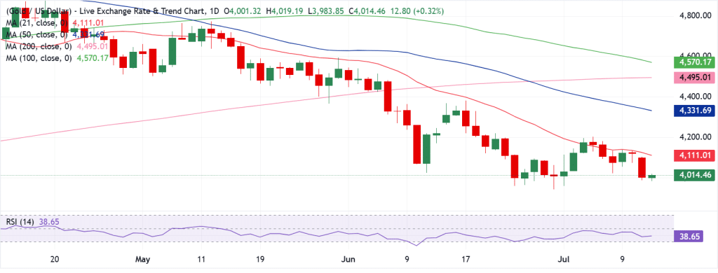 Gold Technical Analysis