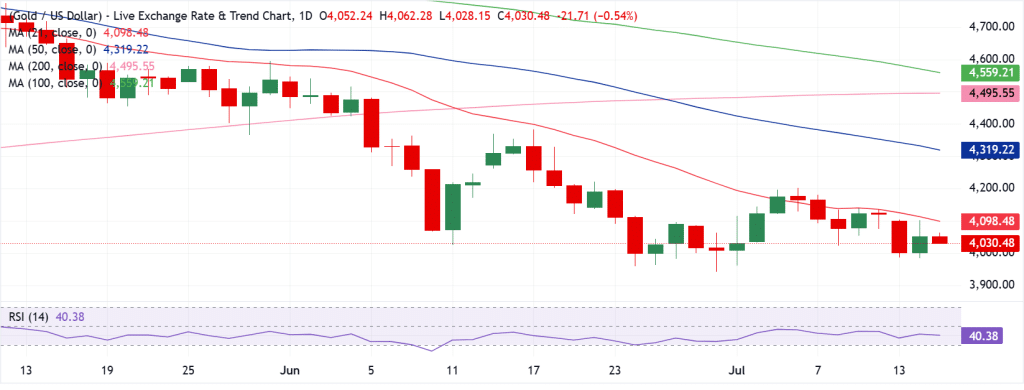 Gold Technical Analysis