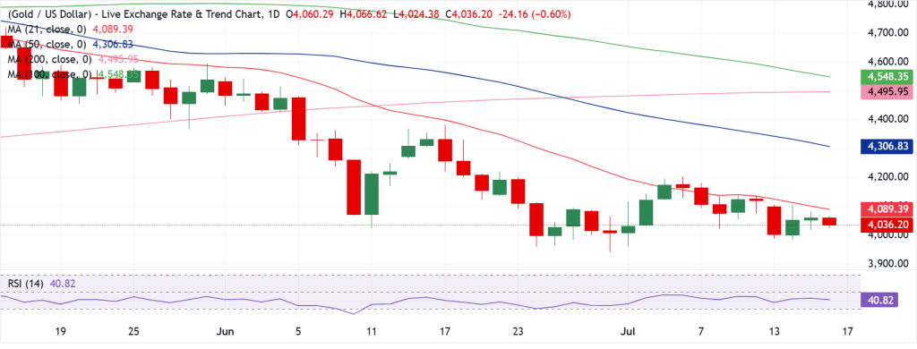 Gold Technical Analysis