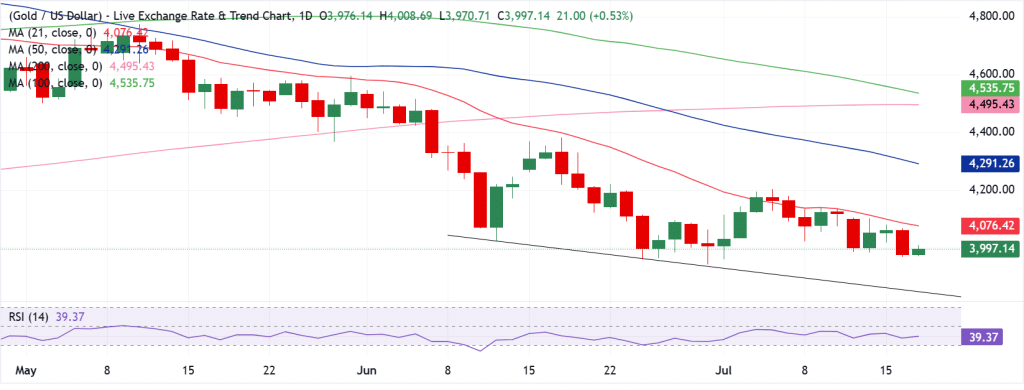 Gold Technical Analysis