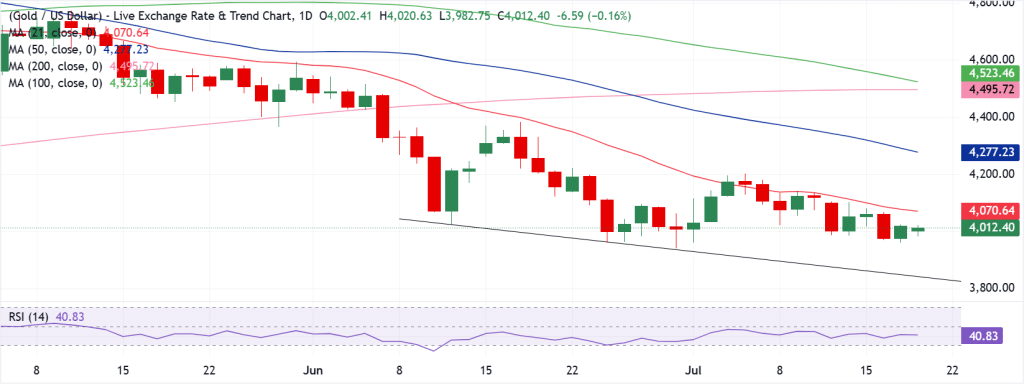 Gold Technical Analysis