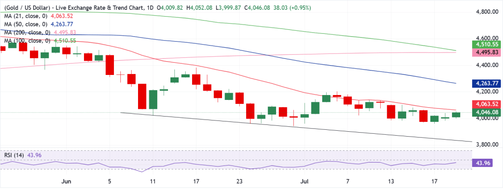 Gold Technical Analysis