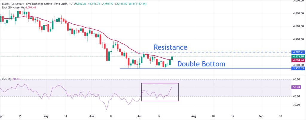 Gold Technical Analysis