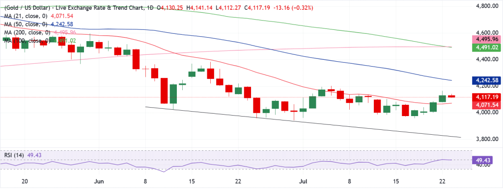 Gold Technical Analysis