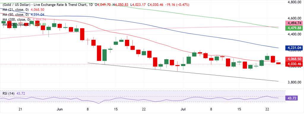 Gold Technical Analysis