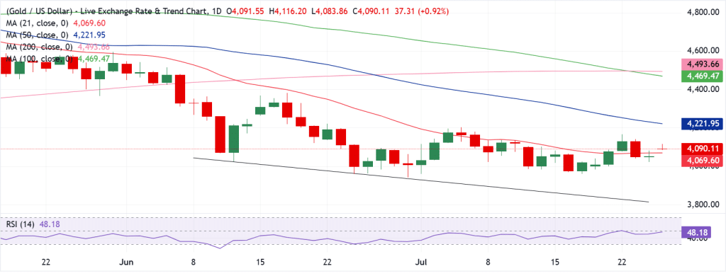 Gold Technical Analysis