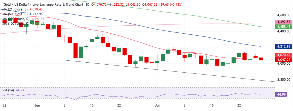Gold Technical Analysis