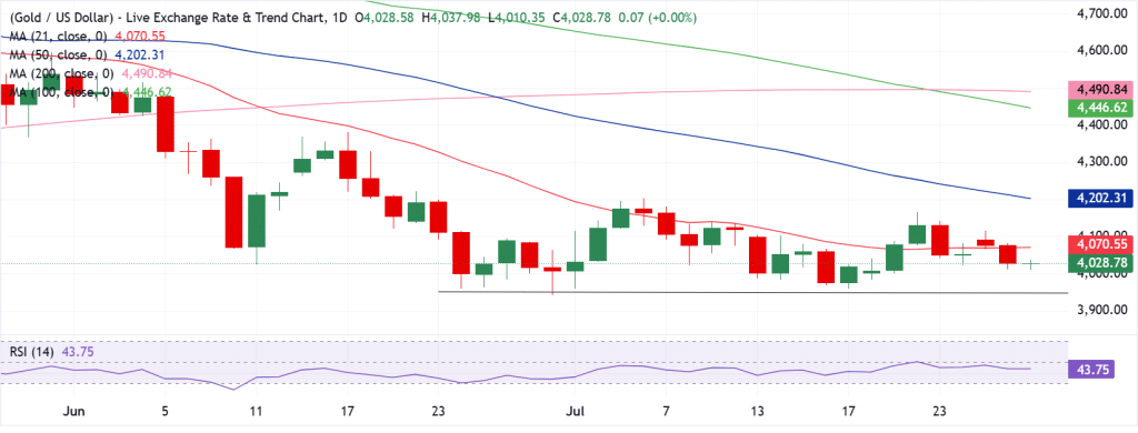 Gold Technical Analysis