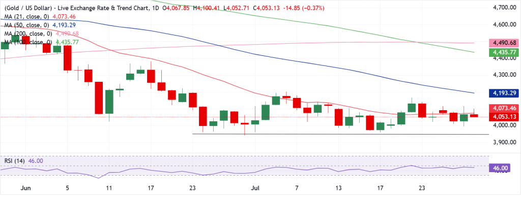 Gold Technical Analysis