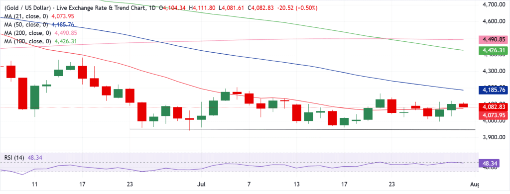 Gold Technical Analysis