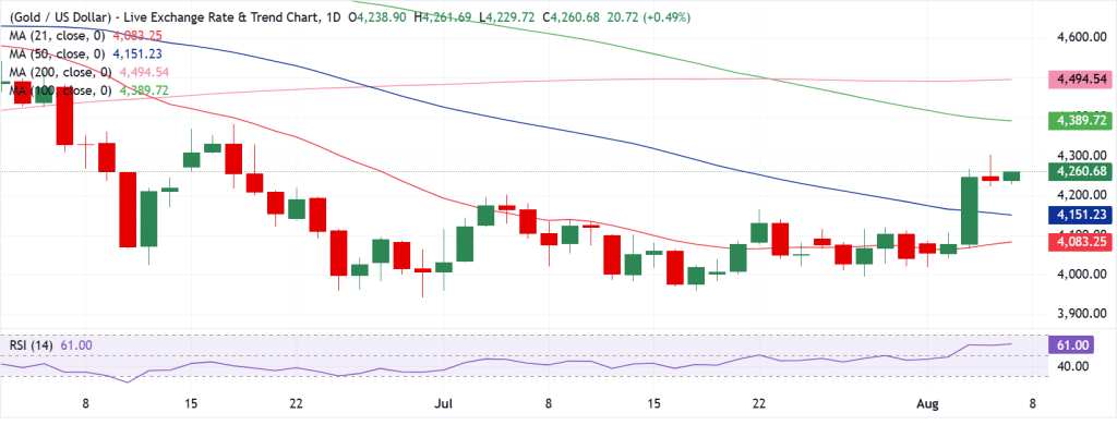 Gold Technical Analysis
