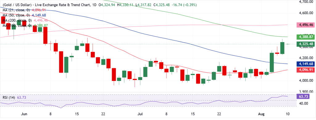 Gold Technical Analysis