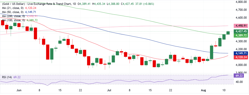 Gold Technical Analysis