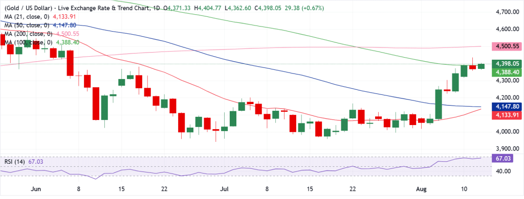 Gold Technical Analysis
