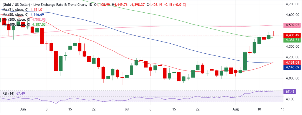 Gold Technical Analysis