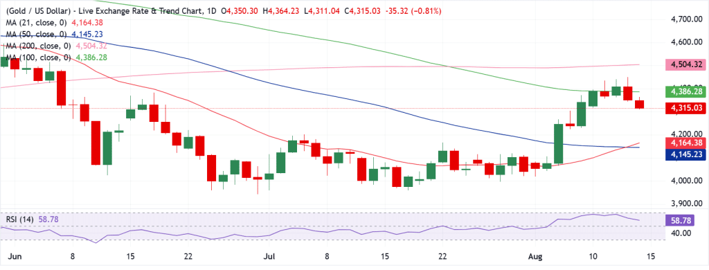 Gold Technical Analysis
