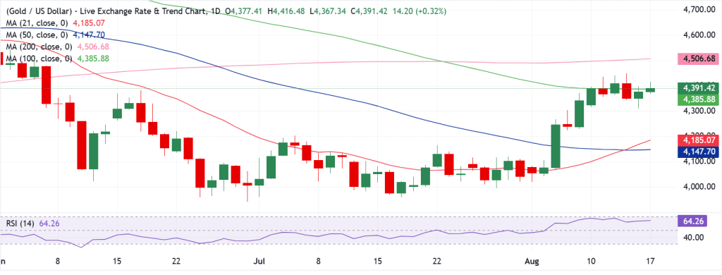 Gold Technical Analysis
